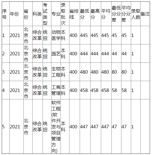 江西农业大学2021年北京市(综合改革)分专业录取分数线 江西农业大学2021年北京市(综合改革)分专业录取分数线