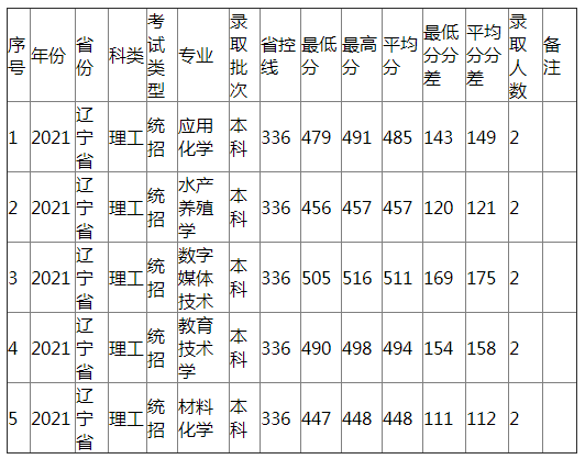 江西农业大学2021年辽宁省(理工)分专业录取分数线 江西农业大学2021年辽宁省(理工)分专业录取分数线