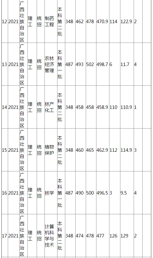 江西农业大学2021年广西(理工)分专业录取分数线 江西农业大学2021年广西(理工)分专业录取分数线