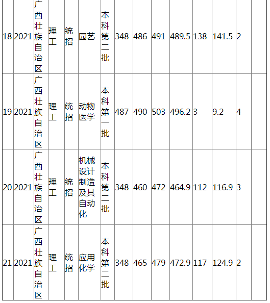 江西农业大学2021年广西(理工)分专业录取分数线 江西农业大学2021年广西(理工)分专业录取分数线