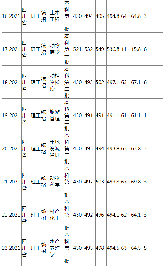 江西农业大学2021年四川省(理工)分专业录取分数线 江西农业大学2021年四川省(理工)分专业录取分数线