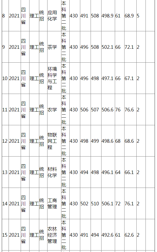 江西农业大学2021年四川省(理工)分专业录取分数线 江西农业大学2021年四川省(理工)分专业录取分数线