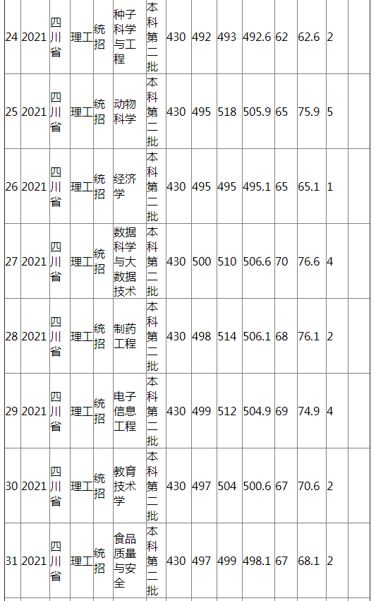 江西农业大学2021年四川省(理工)分专业录取分数线 江西农业大学2021年四川省(理工)分专业录取分数线