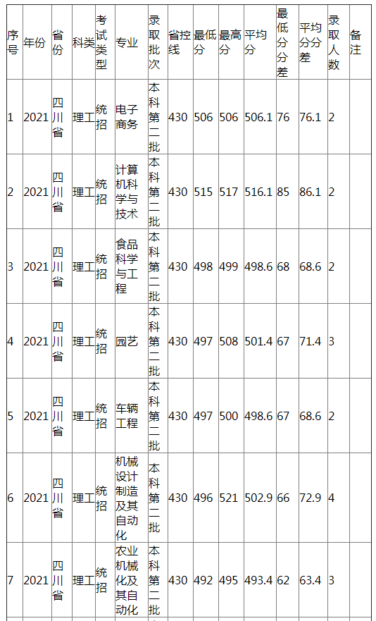 江西农业大学2021年四川省(理工)分专业录取分数线 江西农业大学2021年四川省(理工)分专业录取分数线