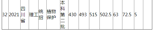 江西农业大学2021年四川省(理工)分专业录取分数线 江西农业大学2021年四川省(理工)分专业录取分数线