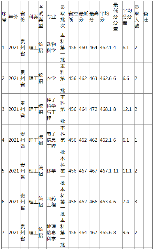 江西农业大学2021年贵州省（理工）分专业录取分数线