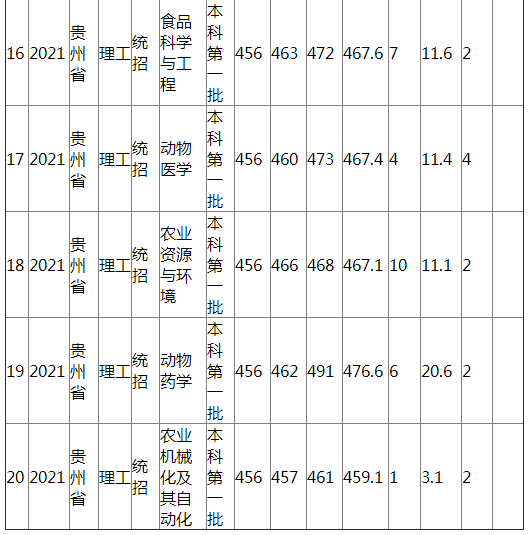 江西农业大学2021年贵州省（理工）分专业录取分数线