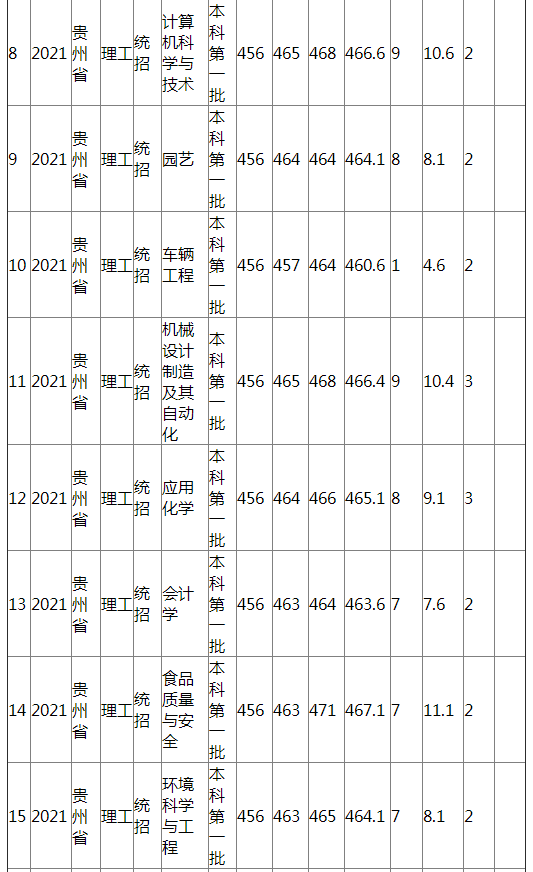 江西农业大学2021年贵州省（理工）分专业录取分数线