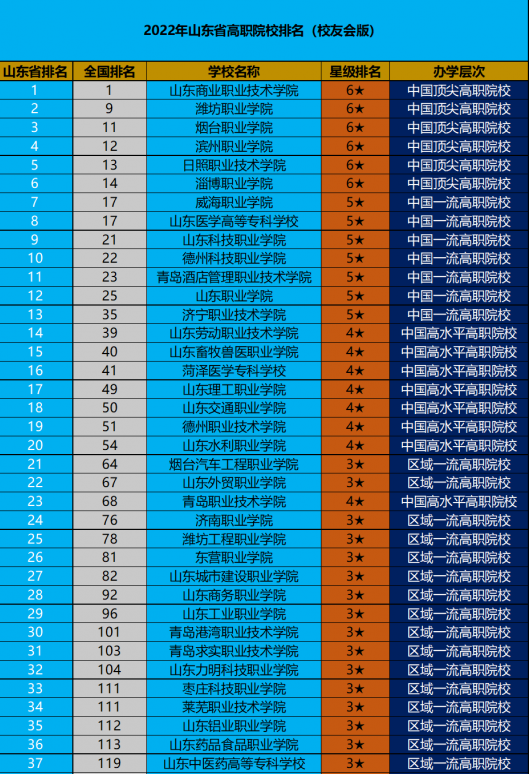 山东职业技术学校排名 2022山东高职院校排行榜