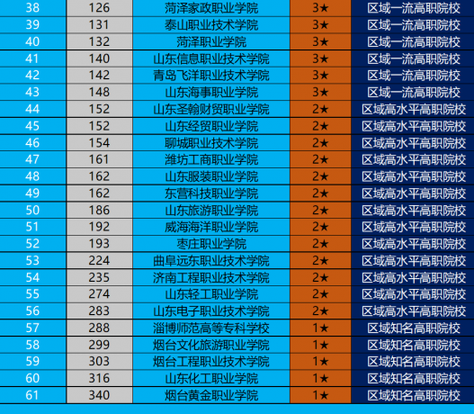 山东职业技术学校排名 2022山东高职院校排行榜