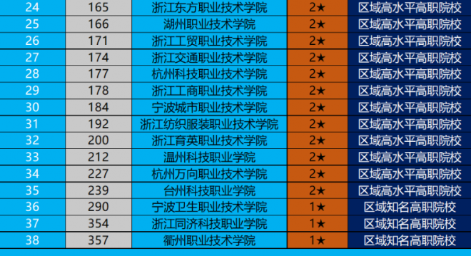 浙江职业技术学校排名 2022浙江高职院校排行榜 浙江职业技术学校排名 2022浙江高职院校排行榜