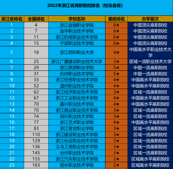 浙江职业技术学校排名 2022浙江高职院校排行榜 浙江职业技术学校排名 2022浙江高职院校排行榜