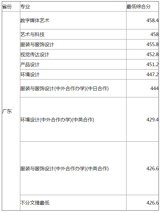 东华大学2021年广东艺术类专业录取分数线