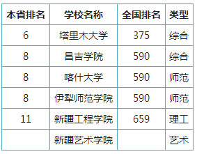 新疆公办二本院校有哪些 最低分数线是多少 新疆公办二本院校有哪些 最低分数线是多少