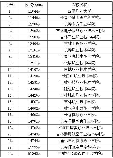 2022年吉林高职高专单独招生征集志愿工作通知 2022年吉林高职高专单独招生征集志愿工作通知