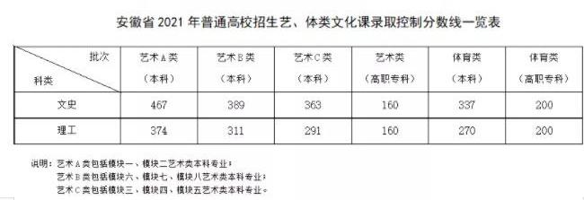 2022安徽高考艺术类(音乐)文化线预测 2022安徽高考艺术类(音乐)文化线预测