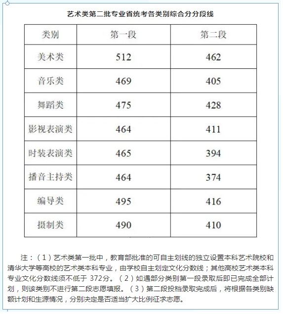 2022浙江高考艺术类(音乐)文化线预测 2022浙江高考艺术类(音乐)文化线预测