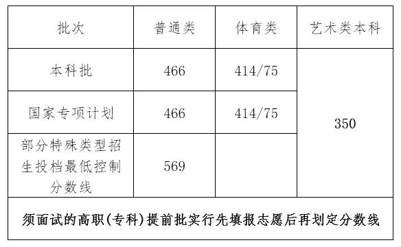 2022海南高考艺术类(美术)文化线预测 2022海南高考艺术类(美术)文化线预测