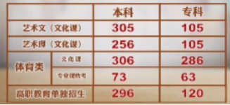 2022陕西高考艺术类(音乐)文化线预测 2022陕西高考艺术类(音乐)文化线预测