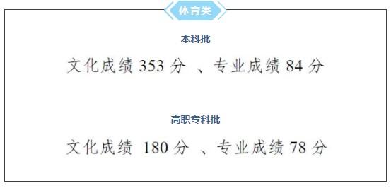 2022重庆高考体育类文化线预测 2022重庆高考体育类文化线预测