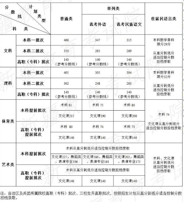2022新疆高考体育类文化线预测 2022新疆高考体育类文化线预测