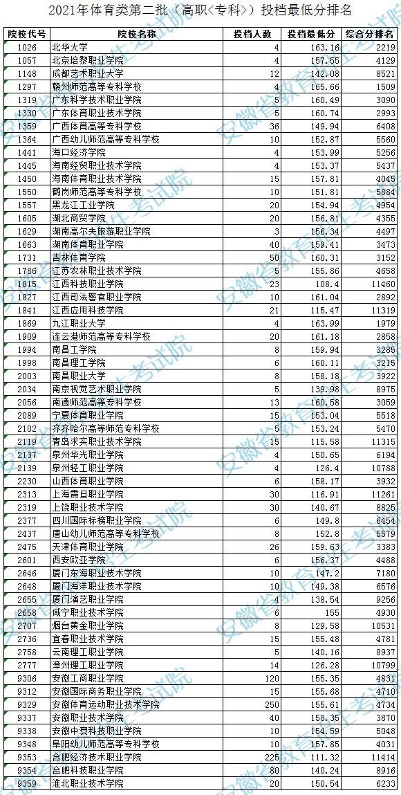 2022安徽体育类投档线预测 高考体育类投档分数线是多少 2022安徽体育类投档线预测 高考体育类投档分数线是多少