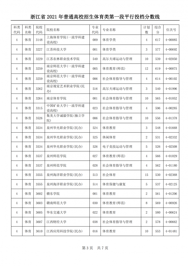 2022浙江体育类投档线预测 高考体育类投档分数线是多少 2022浙江体育类投档线预测 高考体育类投档分数线是多少