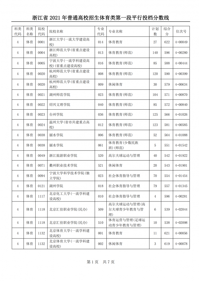2022浙江体育类投档线预测 高考体育类投档分数线是多少 2022浙江体育类投档线预测 高考体育类投档分数线是多少