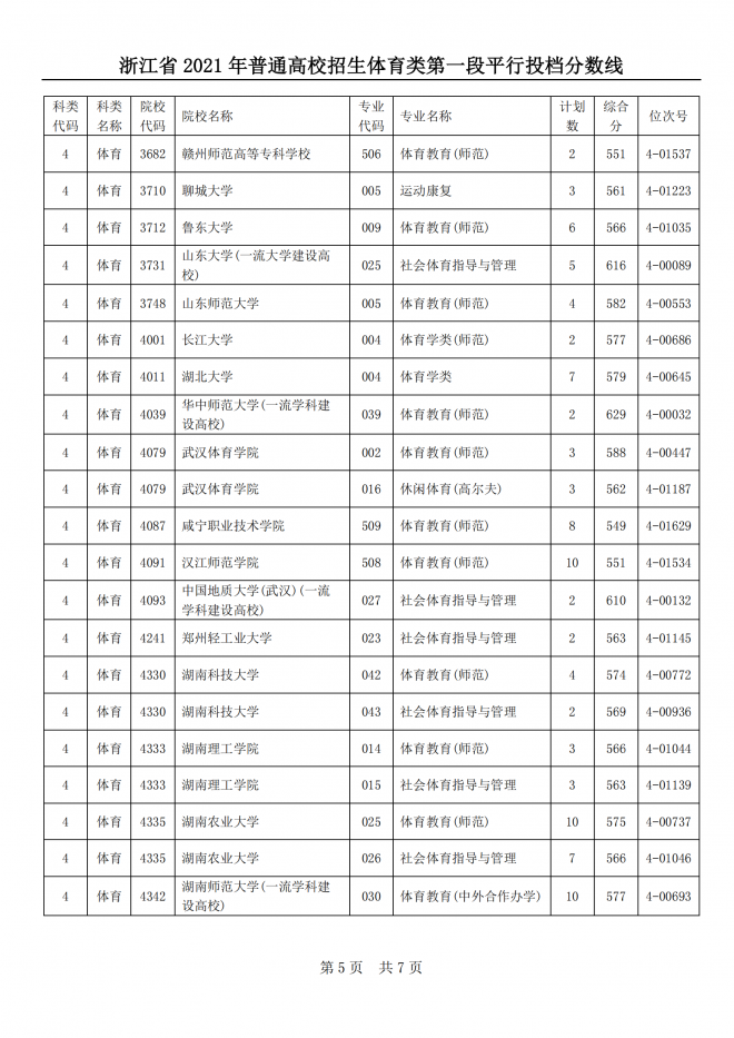 2022浙江体育类投档线预测 高考体育类投档分数线是多少 2022浙江体育类投档线预测 高考体育类投档分数线是多少