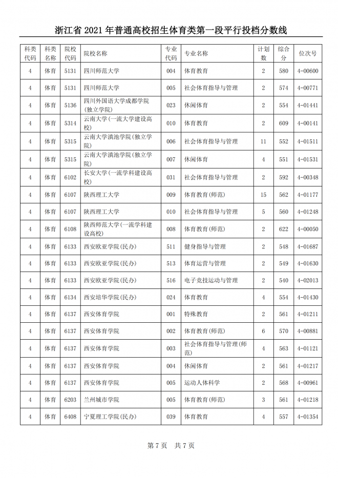 2022浙江体育类投档线预测 高考体育类投档分数线是多少 2022浙江体育类投档线预测 高考体育类投档分数线是多少