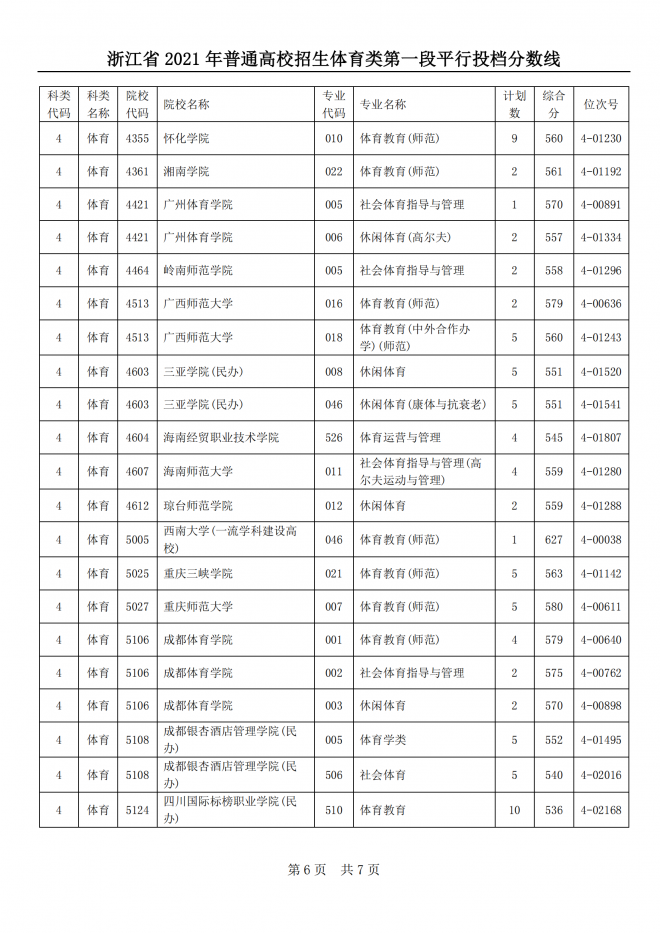 2022浙江体育类投档线预测 高考体育类投档分数线是多少 2022浙江体育类投档线预测 高考体育类投档分数线是多少