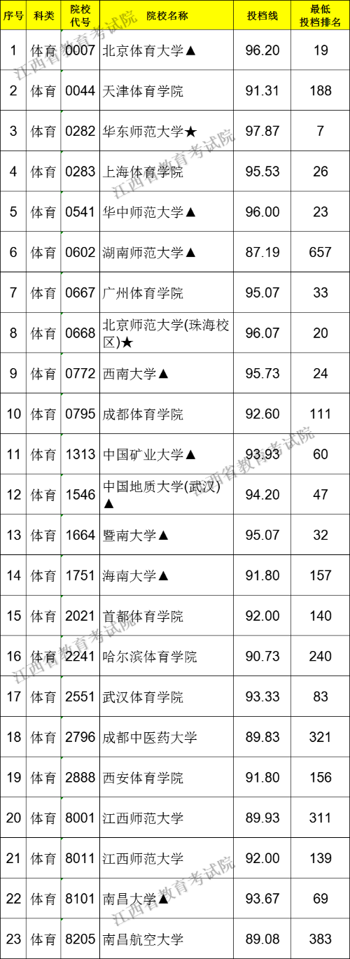 2022江西体育类投档线预测 高考体育类投档分数线是多少 2022江西体育类投档线预测 高考体育类投档分数线是多少