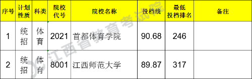 2022江西体育类投档线预测 高考体育类投档分数线是多少 2022江西体育类投档线预测 高考体育类投档分数线是多少
