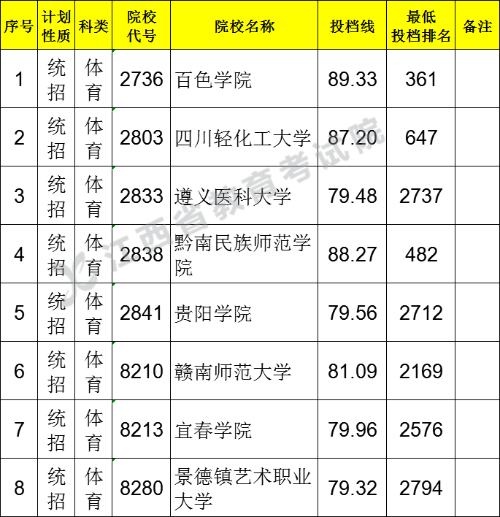 2022江西体育类投档线预测 高考体育类投档分数线是多少 2022江西体育类投档线预测 高考体育类投档分数线是多少