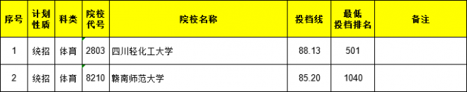 2022江西体育类投档线预测 高考体育类投档分数线是多少 2022江西体育类投档线预测 高考体育类投档分数线是多少
