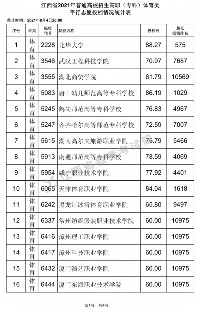 2022江西体育类投档线预测 高考体育类投档分数线是多少 2022江西体育类投档线预测 高考体育类投档分数线是多少