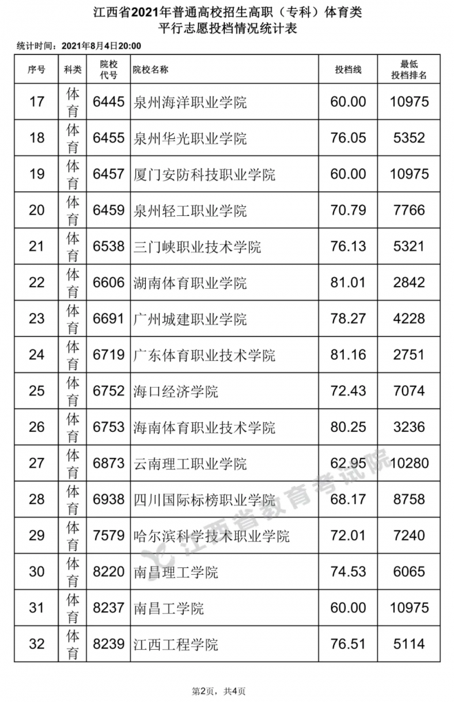 2022江西体育类投档线预测 高考体育类投档分数线是多少 2022江西体育类投档线预测 高考体育类投档分数线是多少