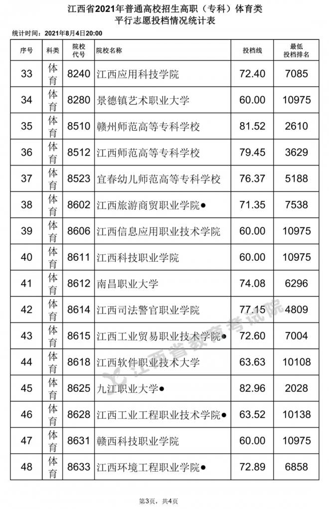 2022江西体育类投档线预测 高考体育类投档分数线是多少 2022江西体育类投档线预测 高考体育类投档分数线是多少