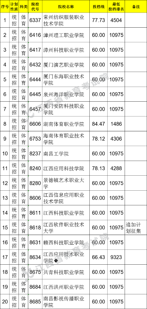 2022江西体育类投档线预测 高考体育类投档分数线是多少 2022江西体育类投档线预测 高考体育类投档分数线是多少
