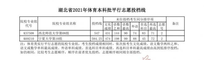 2022湖北体育类投档线预测 高考体育类投档分数线是多少