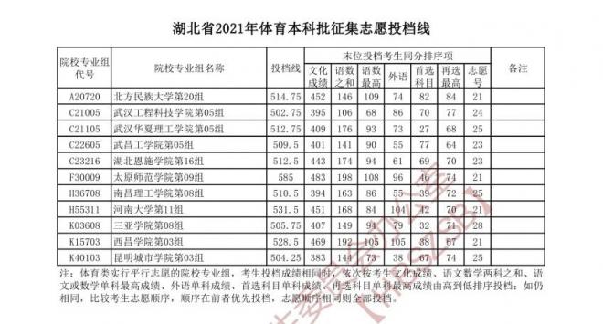 2022湖北体育类投档线预测 高考体育类投档分数线是多少