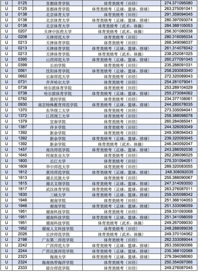 2022甘肃体育类投档线预测 高考体育类投档分数线是多少 2022甘肃体育类投档线预测 高考体育类投档分数线是多少