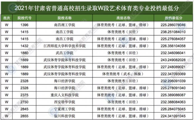2022甘肃体育类投档线预测 高考体育类投档分数线是多少 2022甘肃体育类投档线预测 高考体育类投档分数线是多少