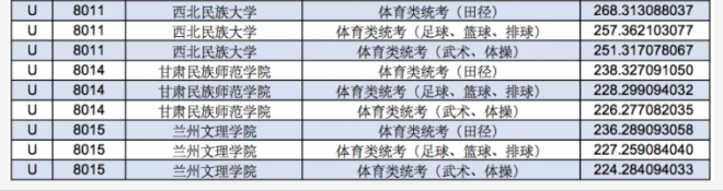 2022甘肃体育类投档线预测 高考体育类投档分数线是多少 2022甘肃体育类投档线预测 高考体育类投档分数线是多少
