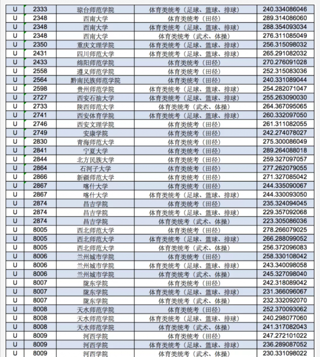 2022甘肃体育类投档线预测 高考体育类投档分数线是多少 2022甘肃体育类投档线预测 高考体育类投档分数线是多少