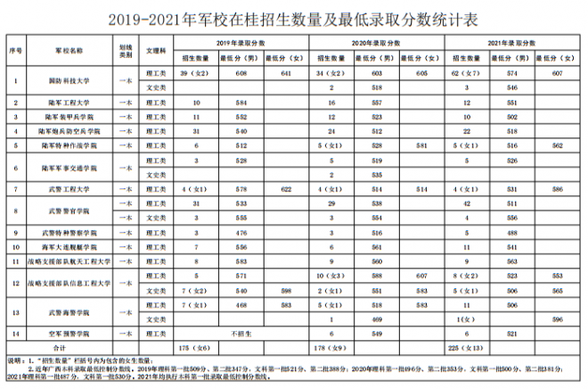 广西2022年军校招生青年学生报考指南