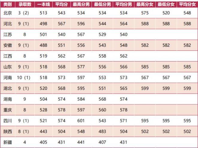 中国人民解放军陆军防化学院录取分数线汇总