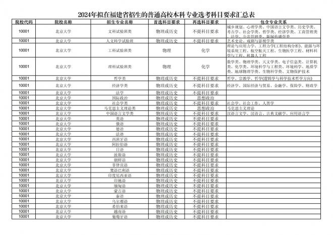 2024年拟在福建省招生的普通高校本科专业选考科目要求汇总表