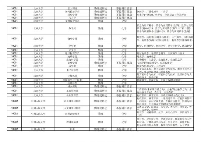 2024年拟在福建省招生的普通高校本科专业选考科目要求汇总表