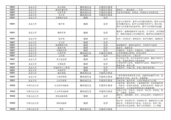 2024年拟在福建省招生的普通高校本科专业选考科目要求汇总表